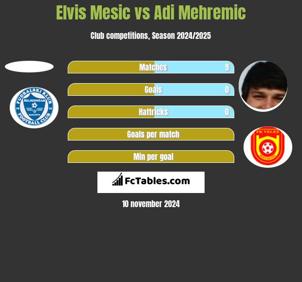 Elvis Mesic vs Adi Mehremic h2h player stats