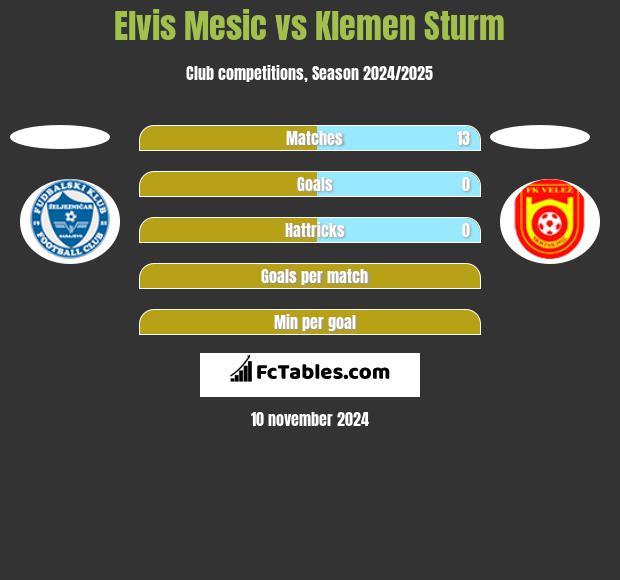 Elvis Mesic vs Klemen Sturm h2h player stats