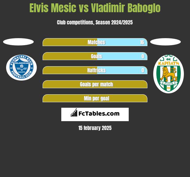 Elvis Mesic vs Vladimir Baboglo h2h player stats