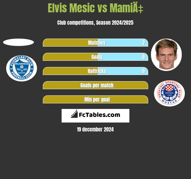 Elvis Mesic vs MamiÄ‡ h2h player stats