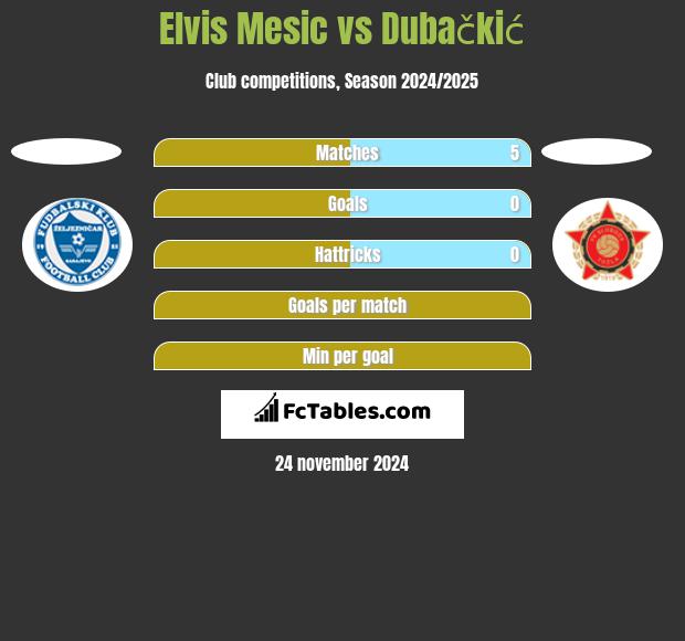 Elvis Mesic vs Dubačkić h2h player stats