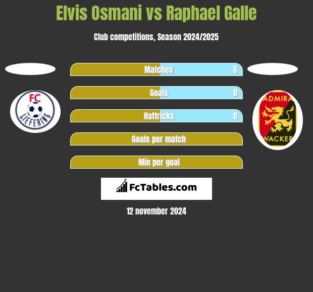 Elvis Osmani vs Raphael Galle h2h player stats