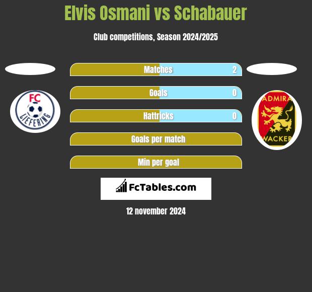 Elvis Osmani vs Schabauer h2h player stats