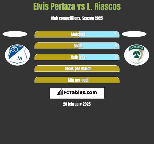 Elvis Perlaza vs L. Riascos h2h player stats