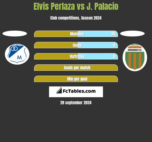 Elvis Perlaza vs J. Palacio h2h player stats