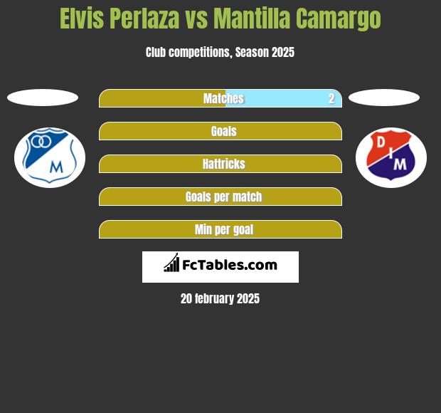 Elvis Perlaza vs Mantilla Camargo h2h player stats