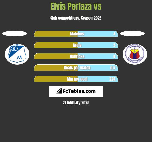 Elvis Perlaza vs  h2h player stats