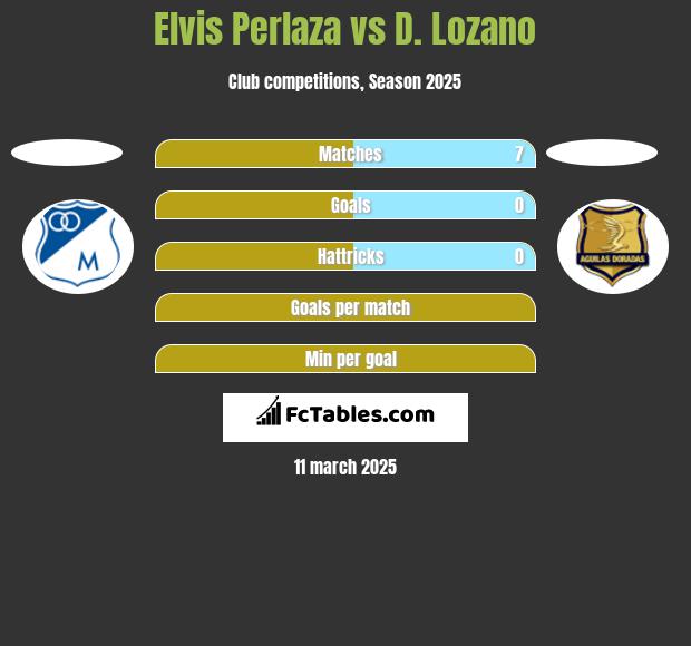 Elvis Perlaza vs D. Lozano h2h player stats