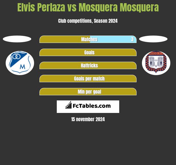 Elvis Perlaza vs Mosquera Mosquera h2h player stats