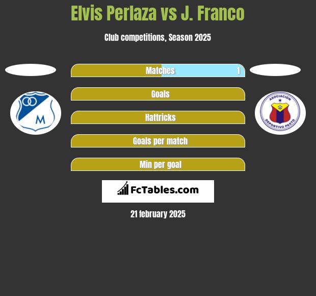 Elvis Perlaza vs J. Franco h2h player stats