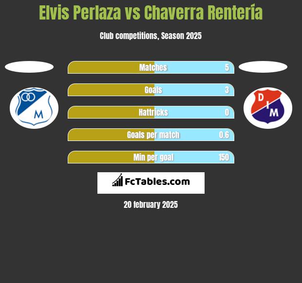 Elvis Perlaza vs Chaverra Rentería h2h player stats