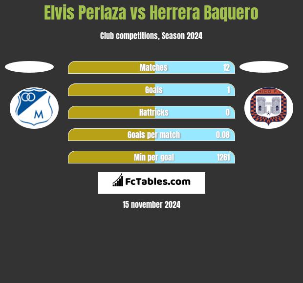 Elvis Perlaza vs Herrera Baquero h2h player stats