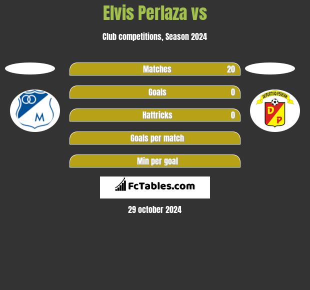 Elvis Perlaza vs  h2h player stats