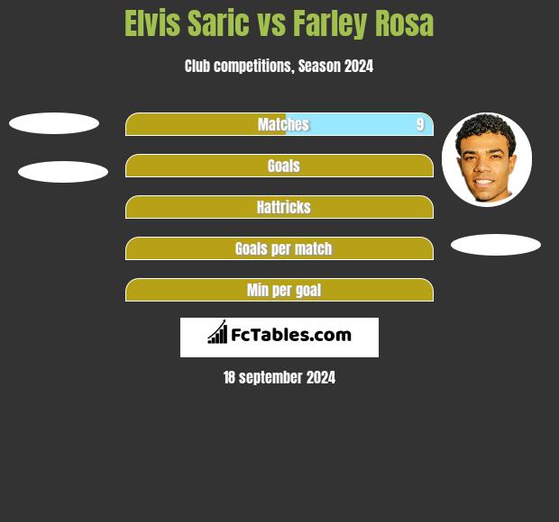 Elvis Saric vs Farley Rosa h2h player stats