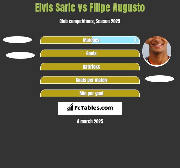 Elvis Saric vs Filipe Augusto h2h player stats