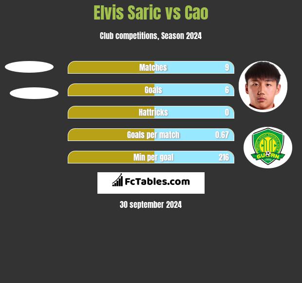 Elvis Saric vs Cao h2h player stats