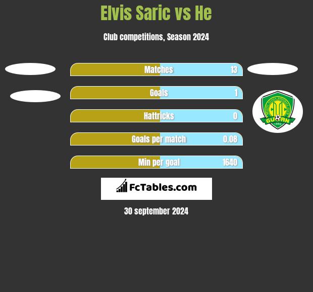 Elvis Saric vs He h2h player stats