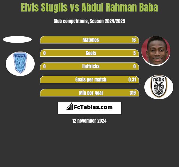 Elvis Stuglis vs Abdul Rahman Baba h2h player stats