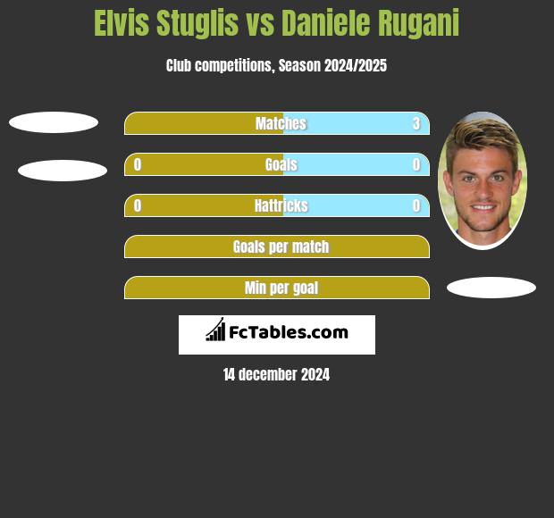 Elvis Stuglis vs Daniele Rugani h2h player stats