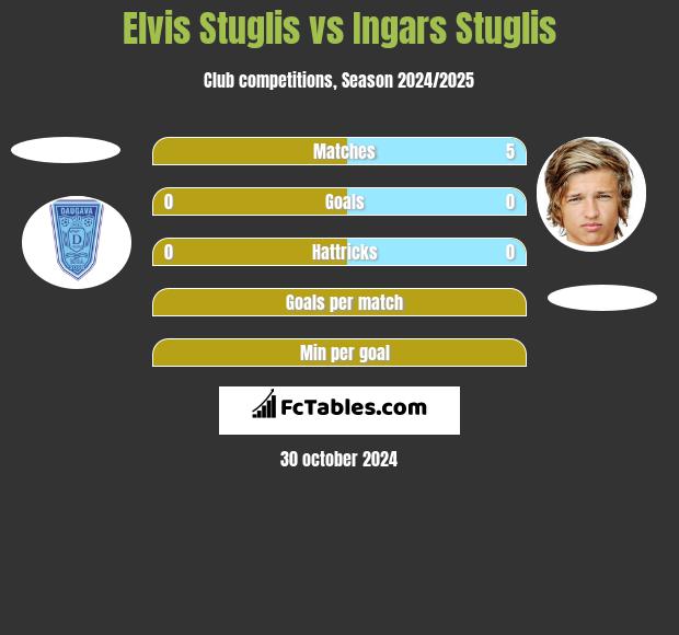 Elvis Stuglis vs Ingars Stuglis h2h player stats