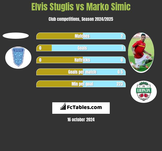 Elvis Stuglis vs Marko Simic h2h player stats