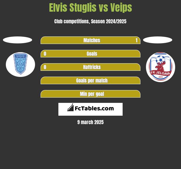 Elvis Stuglis vs Veips h2h player stats