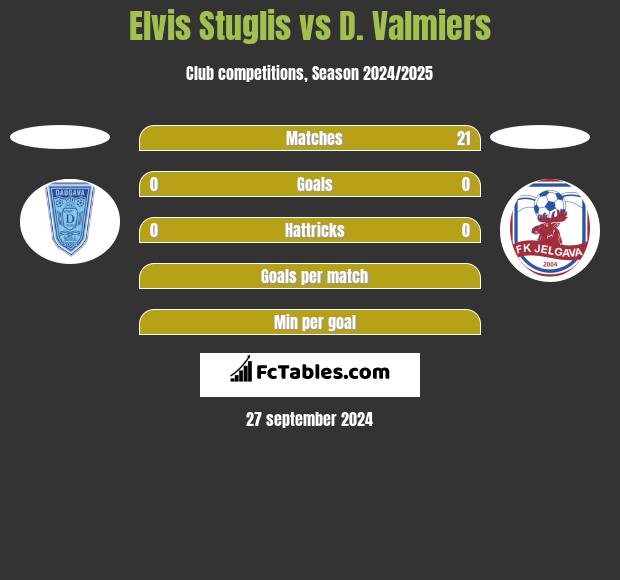 Elvis Stuglis vs D. Valmiers h2h player stats