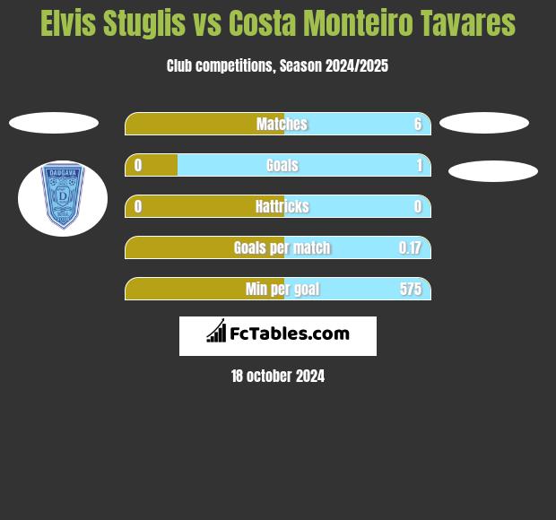 Elvis Stuglis vs Costa Monteiro Tavares h2h player stats