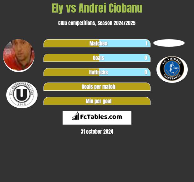 Ely vs Andrei Ciobanu h2h player stats