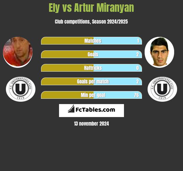 Ely vs Artur Miranyan h2h player stats