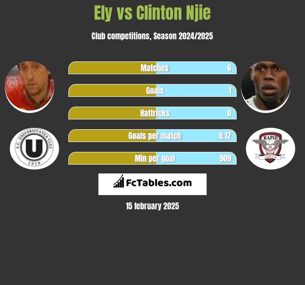 Ely vs Clinton Njie h2h player stats