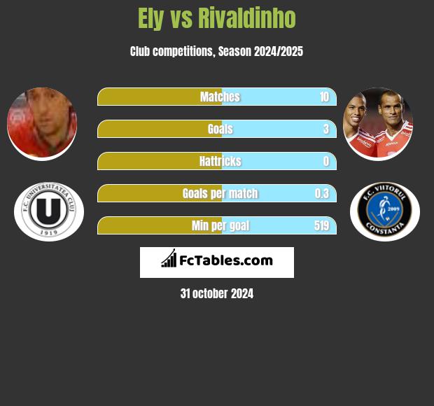 Ely vs Rivaldinho h2h player stats