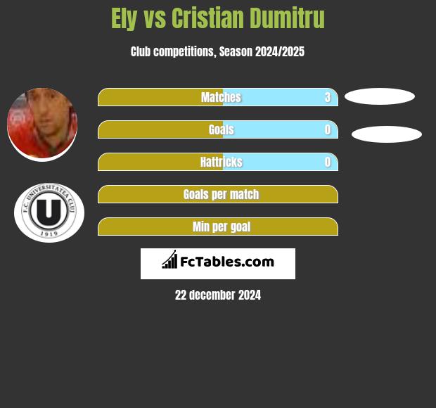 Ely vs Cristian Dumitru h2h player stats