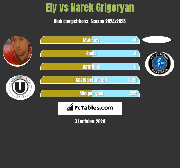 Ely vs Narek Grigoryan h2h player stats