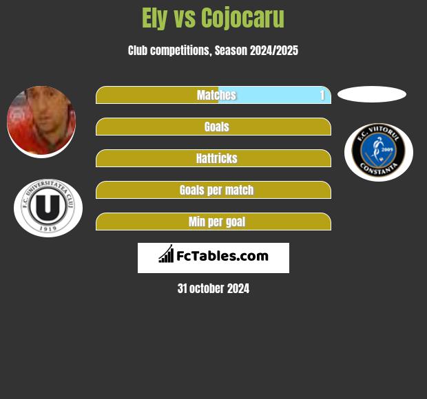 Ely vs Cojocaru h2h player stats