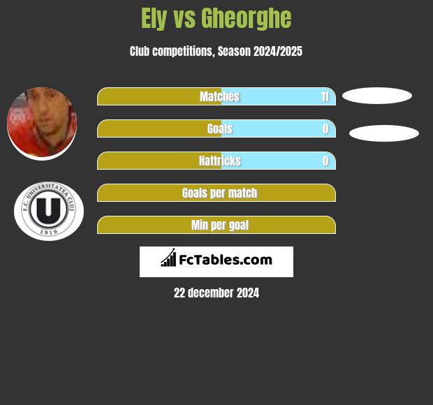 Ely vs Gheorghe h2h player stats