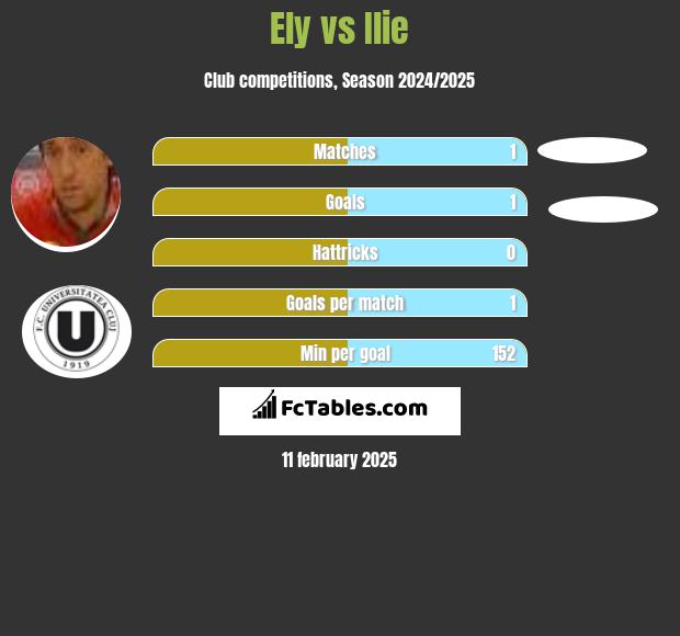 Ely vs Ilie h2h player stats