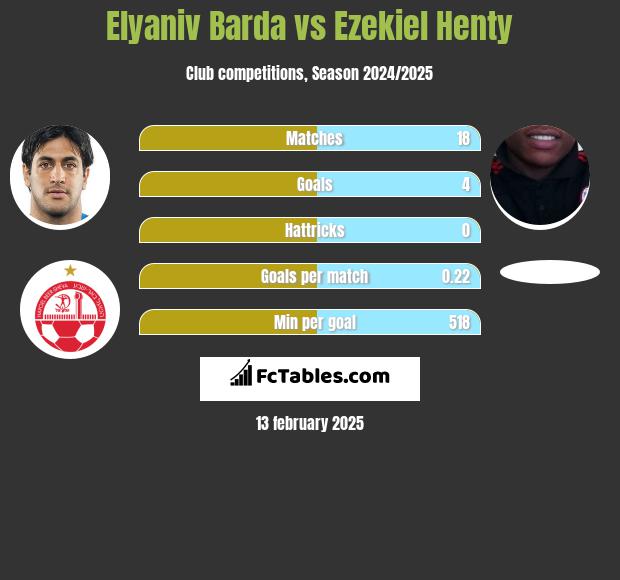 Elyaniv Barda vs Ezekiel Henty h2h player stats