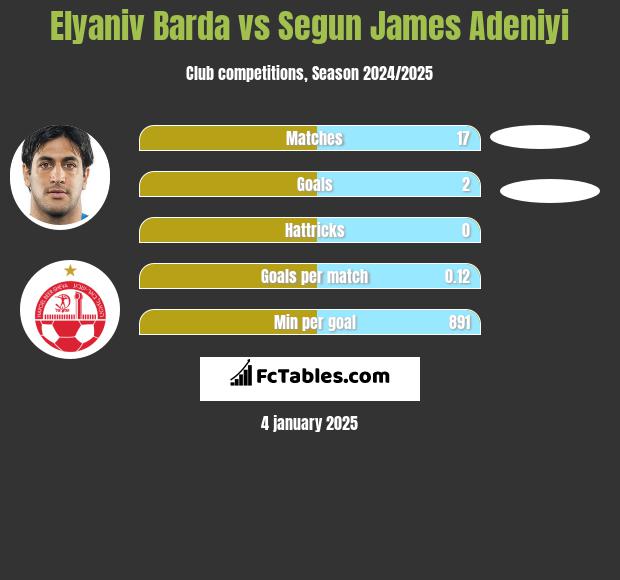 Elyaniv Barda vs Segun James Adeniyi h2h player stats