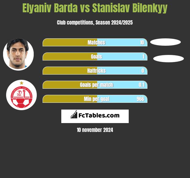 Elyaniv Barda vs Stanislav Bilenkyy h2h player stats