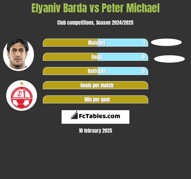 Elyaniv Barda vs Peter Michael h2h player stats