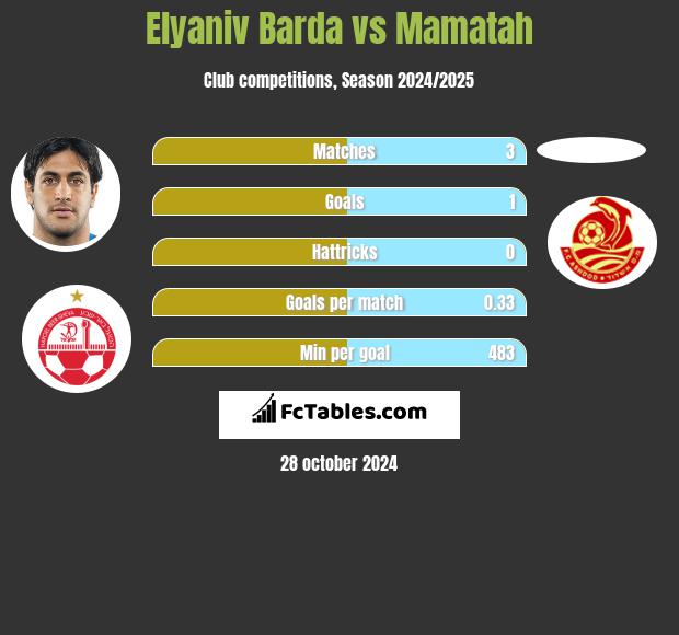 Elyaniv Barda vs Mamatah h2h player stats