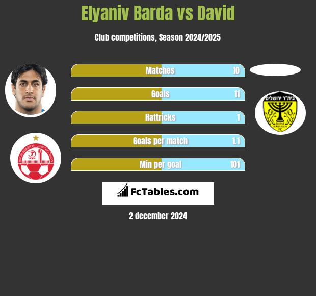 Elyaniv Barda vs David h2h player stats