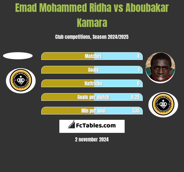 Emad Mohammed Ridha vs Aboubakar Kamara h2h player stats