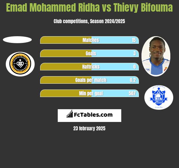 Emad Mohammed Ridha vs Thievy Bifouma h2h player stats