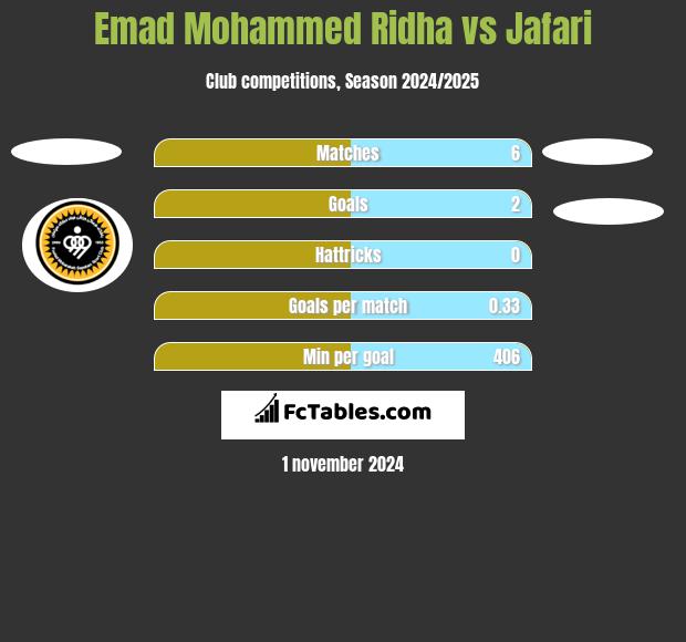 Emad Mohammed Ridha vs Jafari h2h player stats