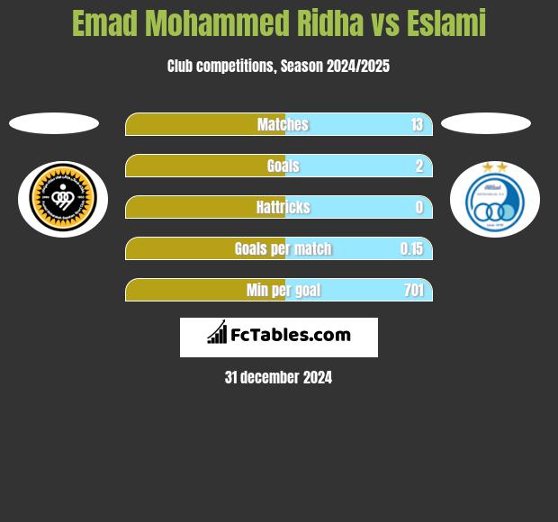 Emad Mohammed Ridha vs Eslami h2h player stats