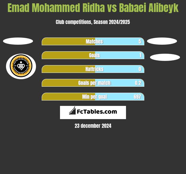 Emad Mohammed Ridha vs Babaei Alibeyk h2h player stats