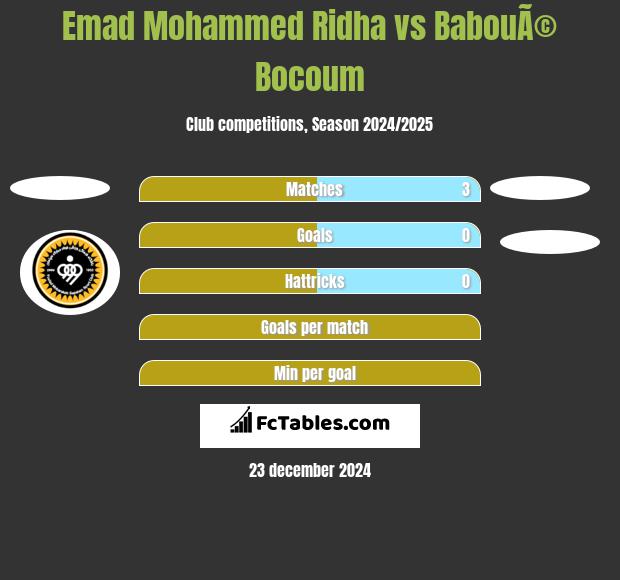 Emad Mohammed Ridha vs BabouÃ© Bocoum h2h player stats