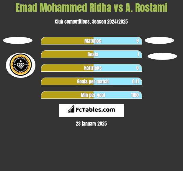 Emad Mohammed Ridha vs A. Rostami h2h player stats